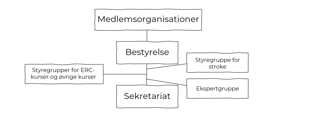 DRG organisationsdiagram